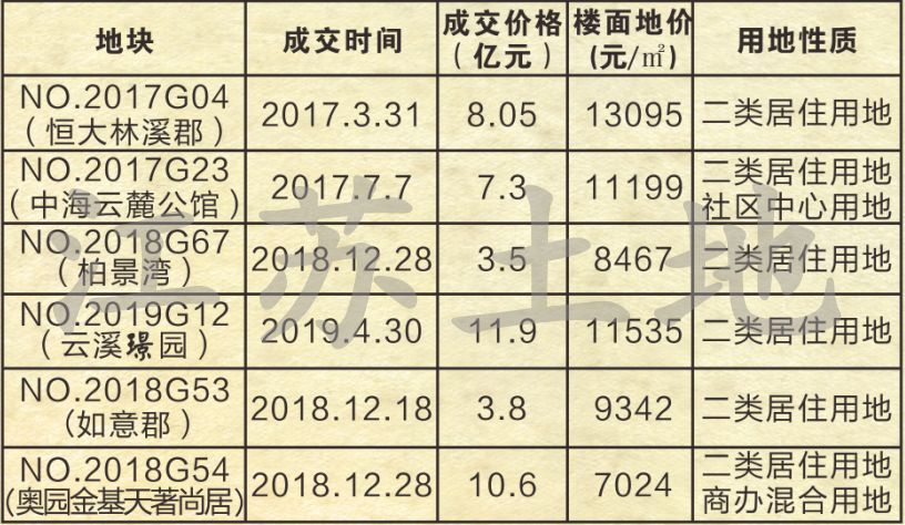 62亿!南京再挂12块地,江北,江宁"两江板块