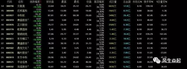 本周个股跌幅榜，最惨的股民周亏近34%，沪指周k线五连阴