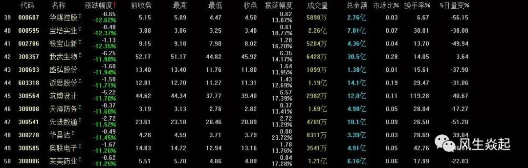 本周个股跌幅榜，最惨的股民周亏近34%，沪指周k线五连阴