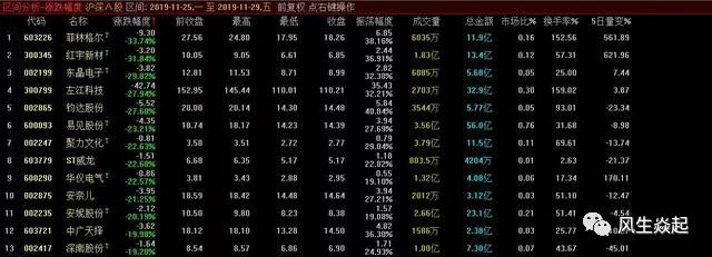 本周个股跌幅榜，最惨的股民周亏近34%，沪指周k线五连阴