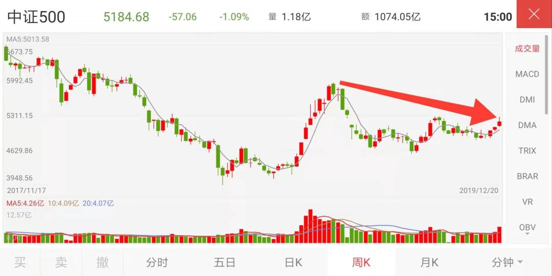 大盘暴涨至3000点，投资洼地在哪里？