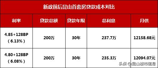 重大信号！昆山房贷利率下调，买房可省一大笔钱