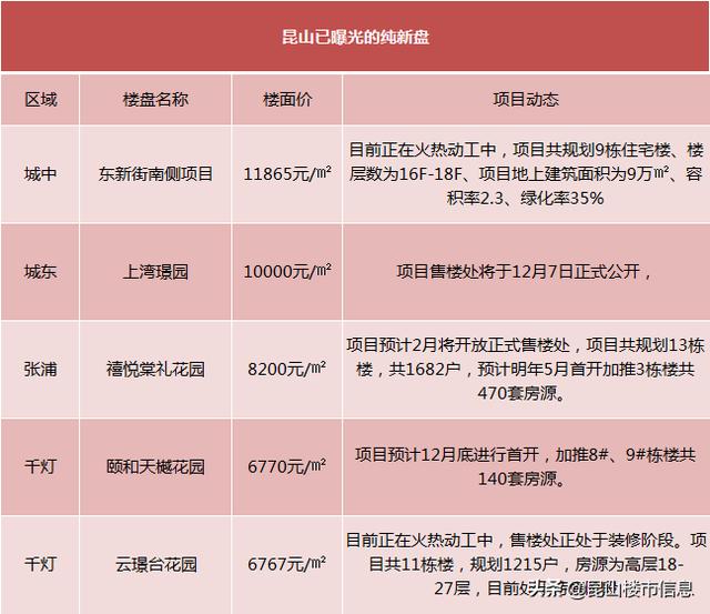 楼市再掀风云！知名房企布局昆山，5大纯新盘内幕流出